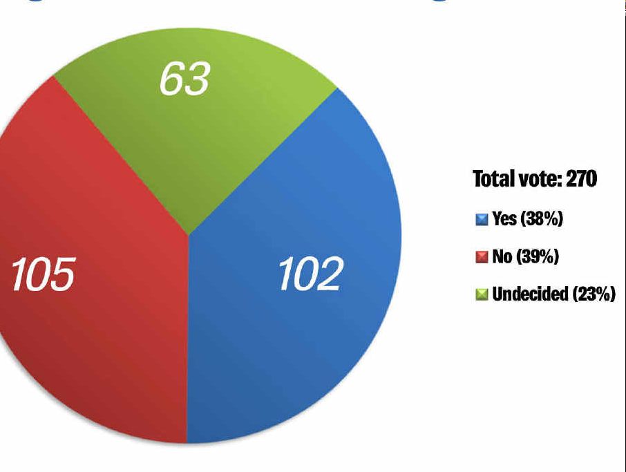 The results of a phone poll conducted by The Morning Bulletin of 270 Livingstone residents set to vote at the referendum. The results of a phone poll conducted by The Morning Bulletin of 270 Livingstone residents set to vote at the referendum.